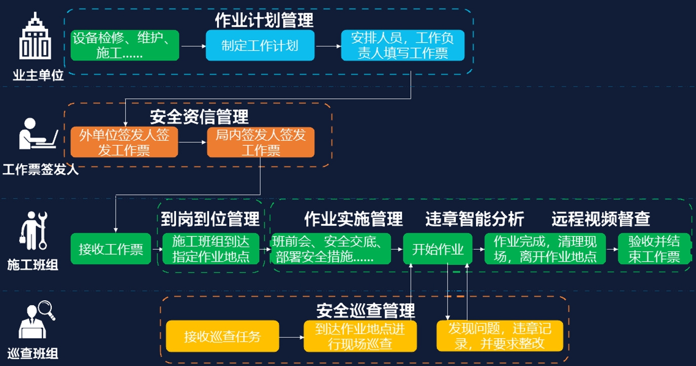 作业安全管控整体概况