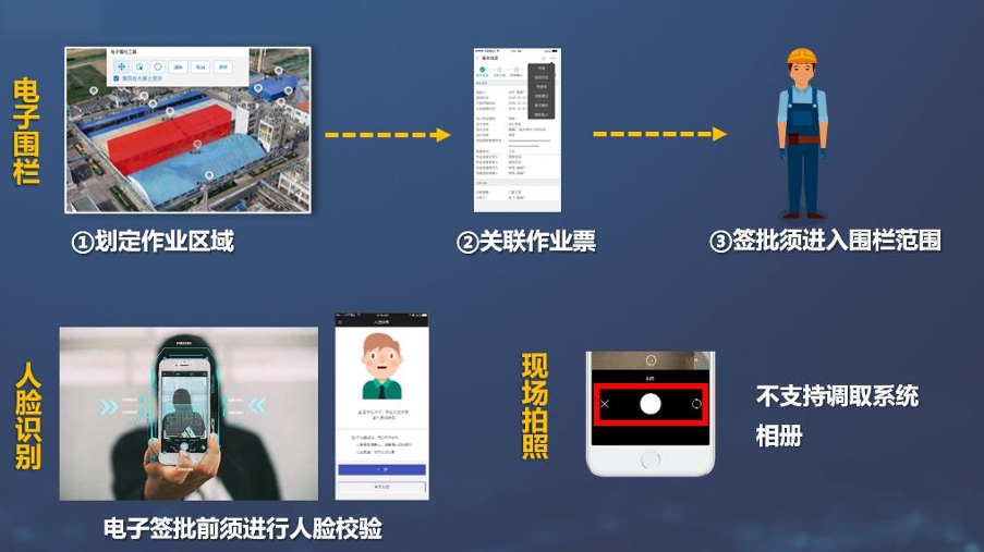 作业安全管控流程